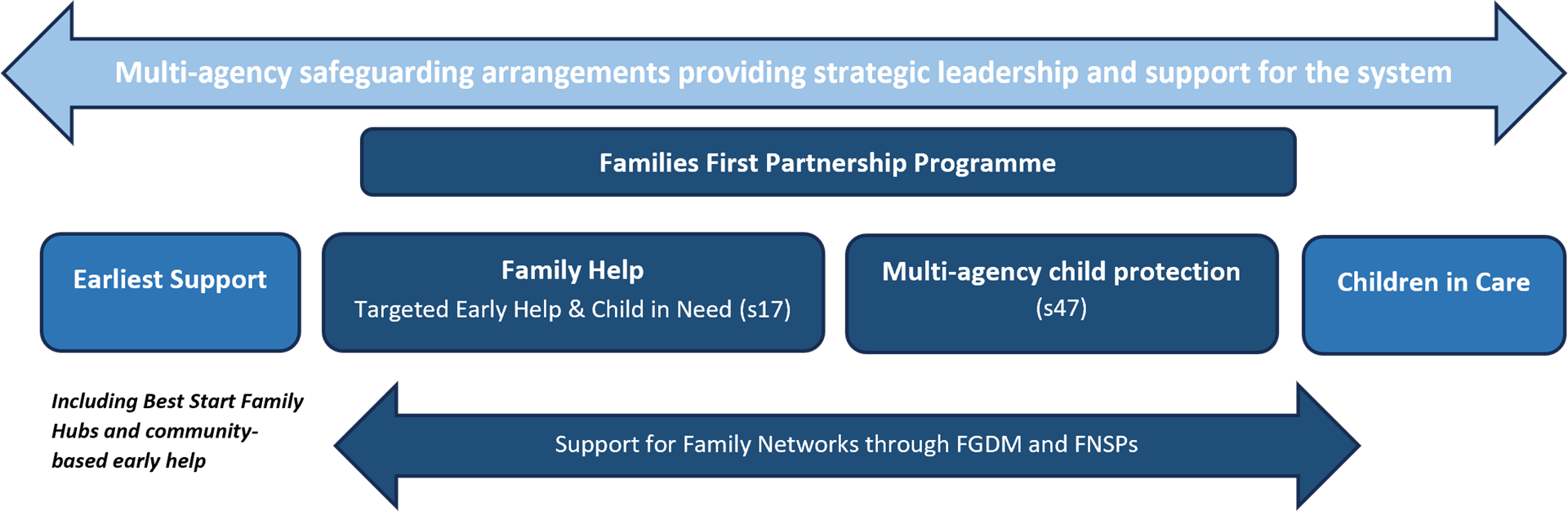 FFP diagram a vision for a reformed system of help, support and protection